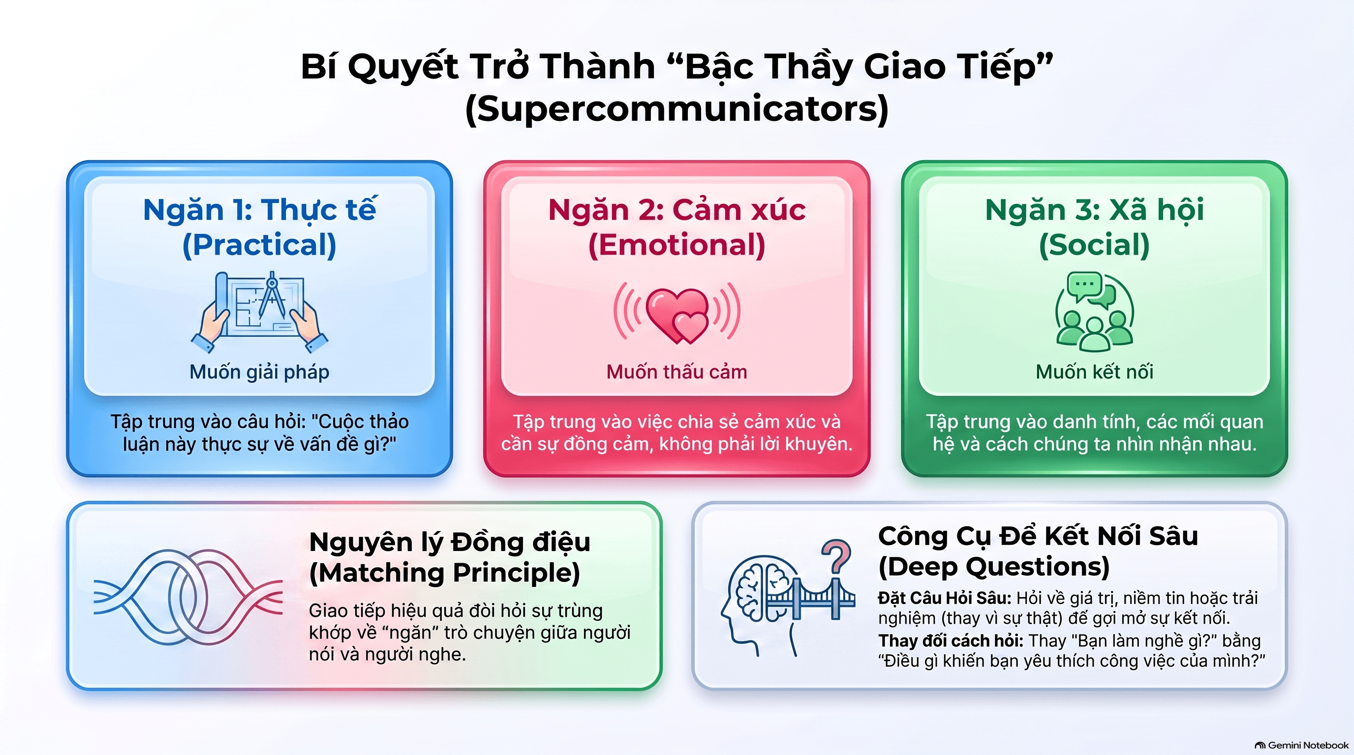 💡 Nghệ Thuật Kết Nối: Hiểu Về "Nguyên Lý Đồng Điệu" Trong Giao Tiếp 